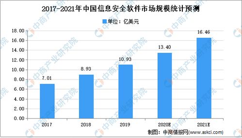 2020年中國網(wǎng)絡(luò)信息安全行業(yè)總結(jié)及2021年發(fā)展前景預測——聚焦網(wǎng)絡(luò)與信息安全軟件開發(fā)